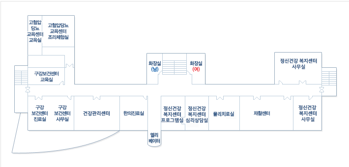 엘리베이터를 기준으로 오른쪽으로 방문건강관리센터, 소회의실, 물리치료실, 재활센터, 정신건강복지센터 상담실과 정신건강복지센터 작업치료실이 있고 맞은편으로 부터 왼쪽으로 정신건강복지센터 사무실, 프로그램실, 화장실(여), 화장실(남), 고혈압당뇨교육센터 조리체험실과 고혈압당뇨교육센터 교육실이 있고 그 아래에는 구강보건센터 교육실이 있으며 맞은편으로부터 오른쪽으로 구강보건센터 진료실, 구강보건센터 사무실, 한의건강증진실, 한의진료실이 있고 그 옆에 엘리베이터(기준)가 있다.