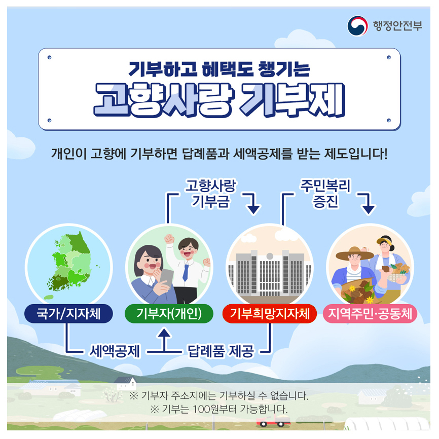 기부하고 혜택도 챙기는 고향사랑 기부제 / 개인이 고향에 기부하면 답례품과 세액공제를 받는 제도입니다!/기부자(개인)이 기부희망지자체에 고향사랑 기부금내면 국가, 지자체에서 세액공제해주고 기부희망지자체에서 답례품 제공해주며 기부희망지자쳉세에서 지역주민·공동체에 주민복지 증진해준다/※ 기부자 주소지에는 기부하실 수 없습니다. /※ 기부는 100원부터 가능합니다.